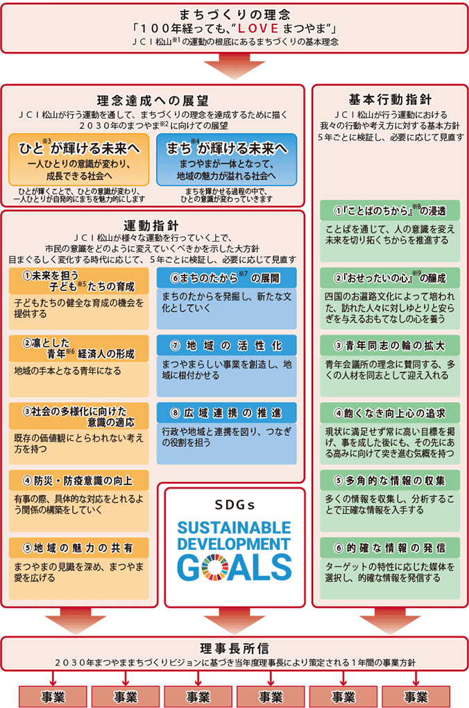 「2030年まつやままちづくりビジョン」の全体フレーム
